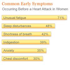 Heart Attack | Heart Attack Symptoms | Heart Attack Signs