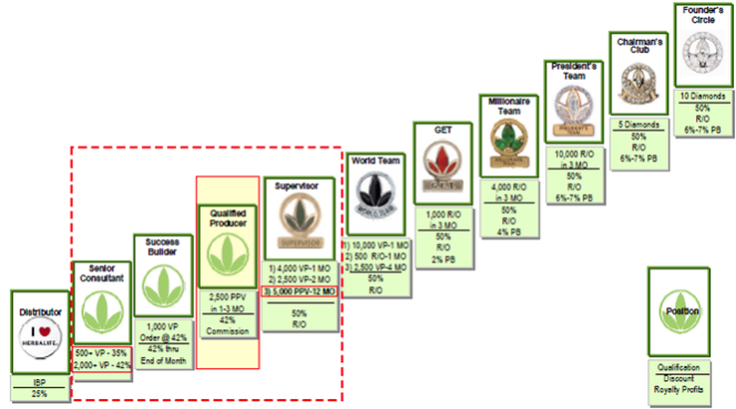 Herbalife Commission Chart
