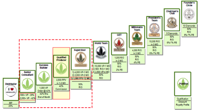 Herbalife Marketing Plan Chart